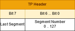 Transport Protocol Header